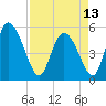 Willtown Bluff tide chart for Saturday, April 13, 2024