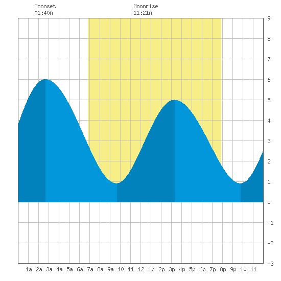 Willtown Bluff tide chart for Sunday, April 14, 2024