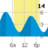 Willtown Bluff tide chart for Sunday, April 14, 2024