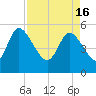 Willtown Bluff tide chart for Tuesday, April 16, 2024