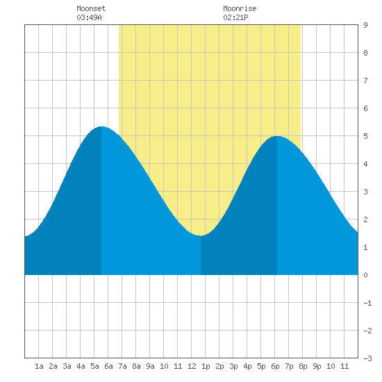 Willtown Bluff tide chart for Wednesday, April 17, 2024