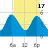 Willtown Bluff tide chart for Wednesday, April 17, 2024