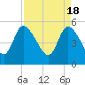 Willtown Bluff tide chart for Thursday, April 18, 2024