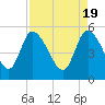 Willtown Bluff tide chart for Friday, April 19, 2024