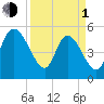 Willtown Bluff tide chart for Monday, April 1, 2024