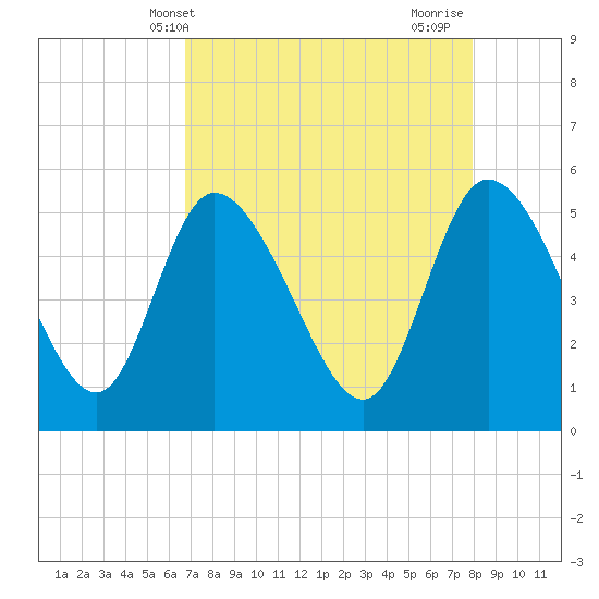 Willtown Bluff tide chart for Saturday, April 20, 2024