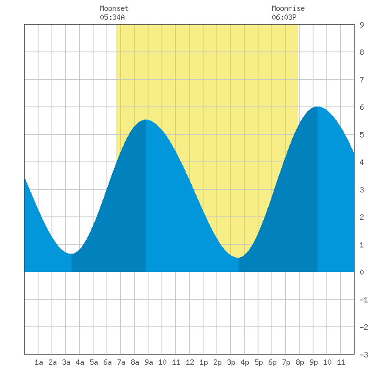 Willtown Bluff tide chart for Sunday, April 21, 2024