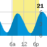 Willtown Bluff tide chart for Sunday, April 21, 2024