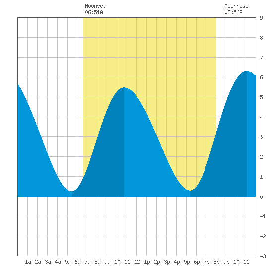Willtown Bluff tide chart for Wednesday, April 24, 2024