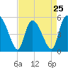 Willtown Bluff tide chart for Thursday, April 25, 2024