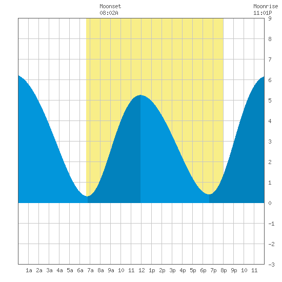 Willtown Bluff tide chart for Friday, April 26, 2024