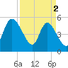 Willtown Bluff tide chart for Tuesday, April 2, 2024