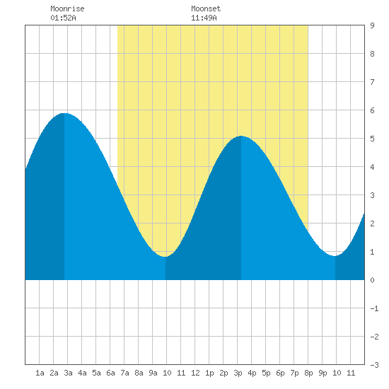 Willtown Bluff tide chart for Tuesday, April 30, 2024