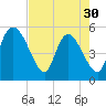Willtown Bluff tide chart for Tuesday, April 30, 2024