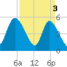 Willtown Bluff tide chart for Wednesday, April 3, 2024