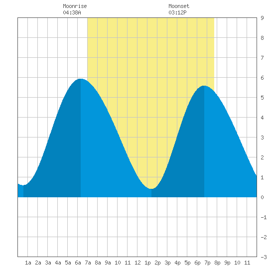 Willtown Bluff tide chart for Thursday, April 4, 2024