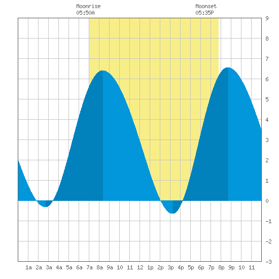 Willtown Bluff tide chart for Saturday, April 6, 2024