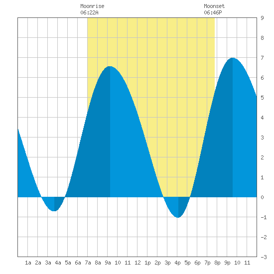 Willtown Bluff tide chart for Sunday, April 7, 2024