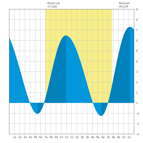 Willtown Bluff tide chart for Tuesday, April 9, 2024