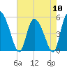 Willtown Bluff tide chart for Friday, May 10, 2024