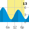 Willtown Bluff tide chart for Monday, May 13, 2024