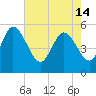 Willtown Bluff tide chart for Tuesday, May 14, 2024