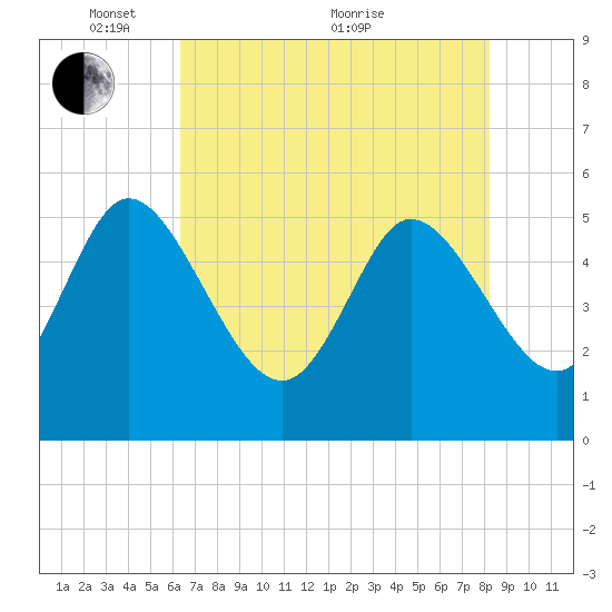 Willtown Bluff tide chart for Wednesday, May 15, 2024