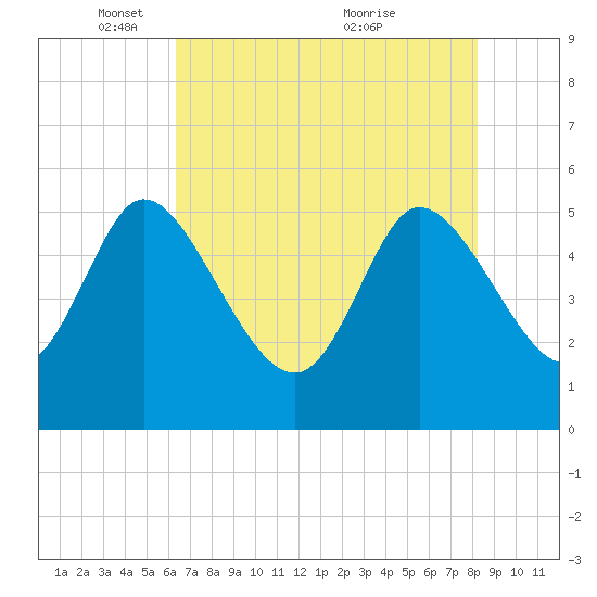 Willtown Bluff tide chart for Thursday, May 16, 2024