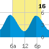 Willtown Bluff tide chart for Thursday, May 16, 2024