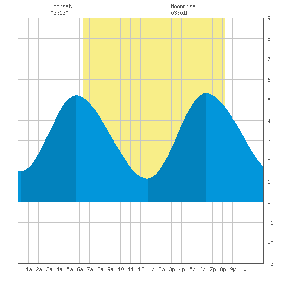 Willtown Bluff tide chart for Friday, May 17, 2024