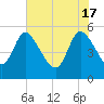 Willtown Bluff tide chart for Friday, May 17, 2024