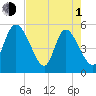 Willtown Bluff tide chart for Wednesday, May 1, 2024