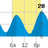 Willtown Bluff tide chart for Monday, May 20, 2024