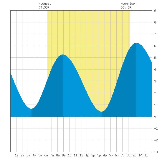 Willtown Bluff tide chart for Tuesday, May 21, 2024