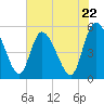 Willtown Bluff tide chart for Wednesday, May 22, 2024