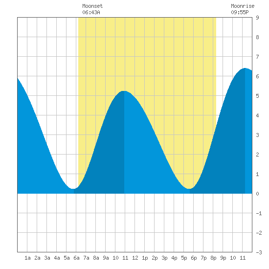 Willtown Bluff tide chart for Friday, May 24, 2024