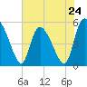 Willtown Bluff tide chart for Friday, May 24, 2024