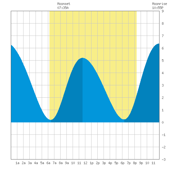 Willtown Bluff tide chart for Saturday, May 25, 2024