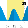 Willtown Bluff tide chart for Saturday, May 25, 2024
