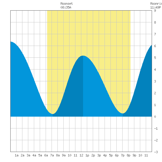 Willtown Bluff tide chart for Sunday, May 26, 2024