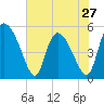 Willtown Bluff tide chart for Monday, May 27, 2024
