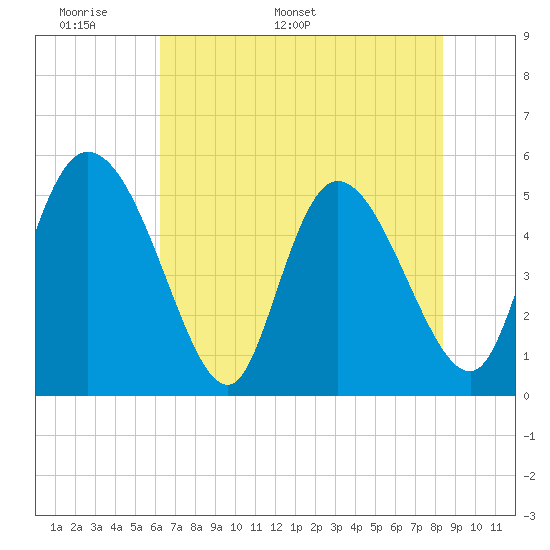 Willtown Bluff tide chart for Wednesday, May 29, 2024