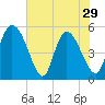 Willtown Bluff tide chart for Wednesday, May 29, 2024