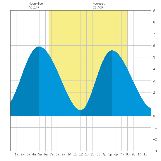 Willtown Bluff tide chart for Thursday, May 2, 2024
