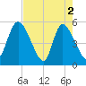 Willtown Bluff tide chart for Thursday, May 2, 2024