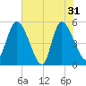 Willtown Bluff tide chart for Friday, May 31, 2024