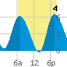 Willtown Bluff tide chart for Saturday, May 4, 2024