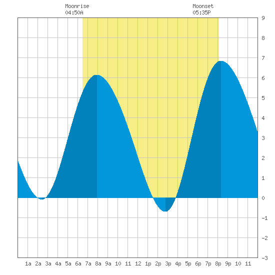 Willtown Bluff tide chart for Sunday, May 5, 2024
