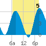 Willtown Bluff tide chart for Sunday, May 5, 2024