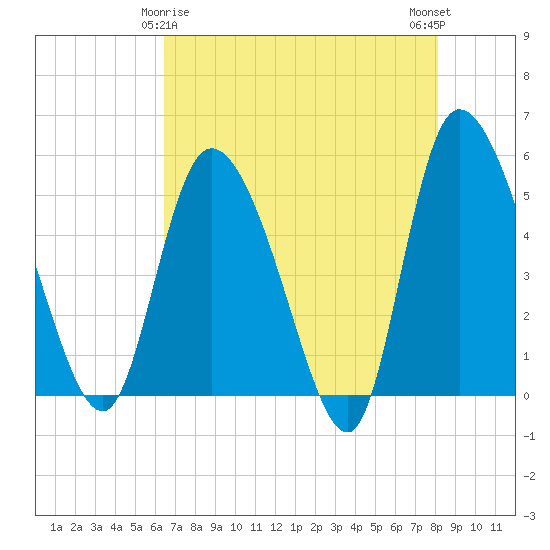 Willtown Bluff tide chart for Monday, May 6, 2024